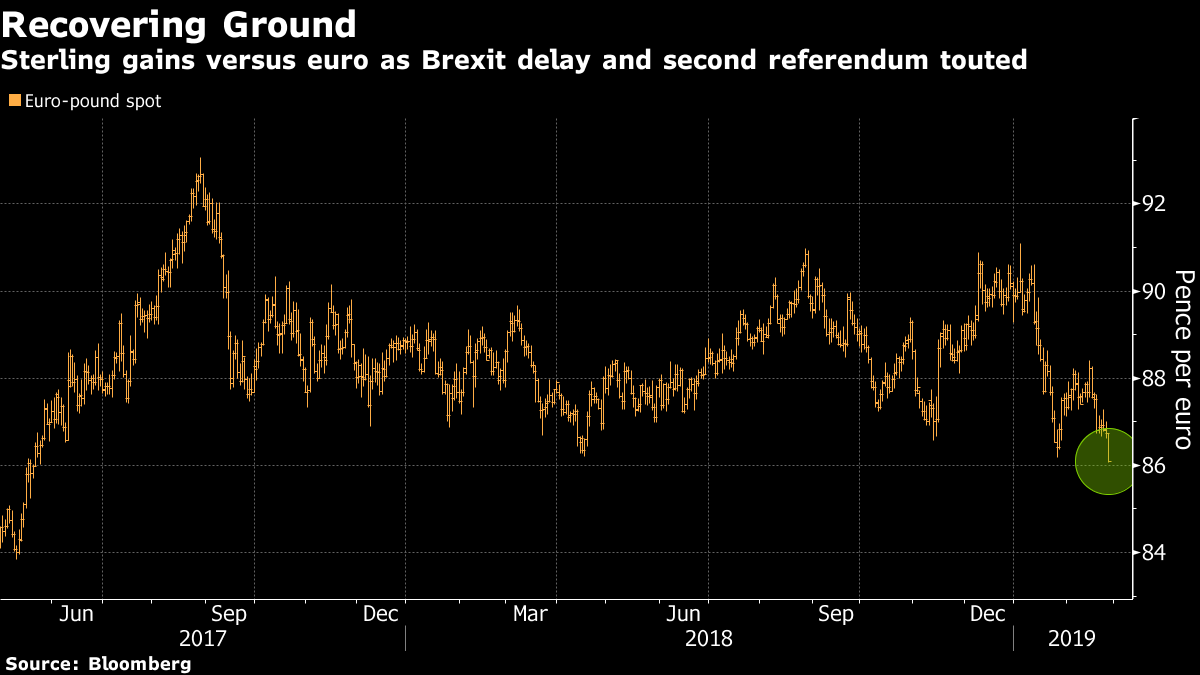 Pound Surges, U.K. Stocks Fall as May Seen Delaying Exit From EU