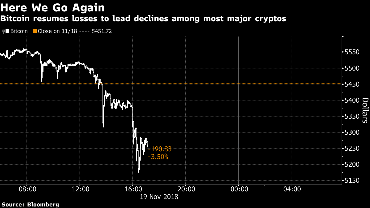 Cryptocurrencies Falter as Bitcoin Tumbles Toward $5,000 Level