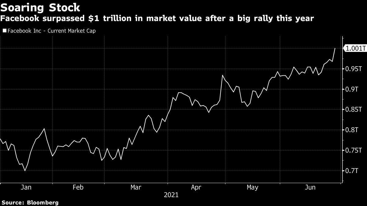 Facebook Rises After Lawsuit Dismissal, Hits $1 Trillion Value