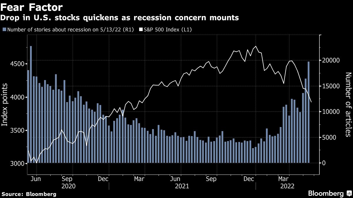 Drop in U.S. stocks quickens as recession concern mounts