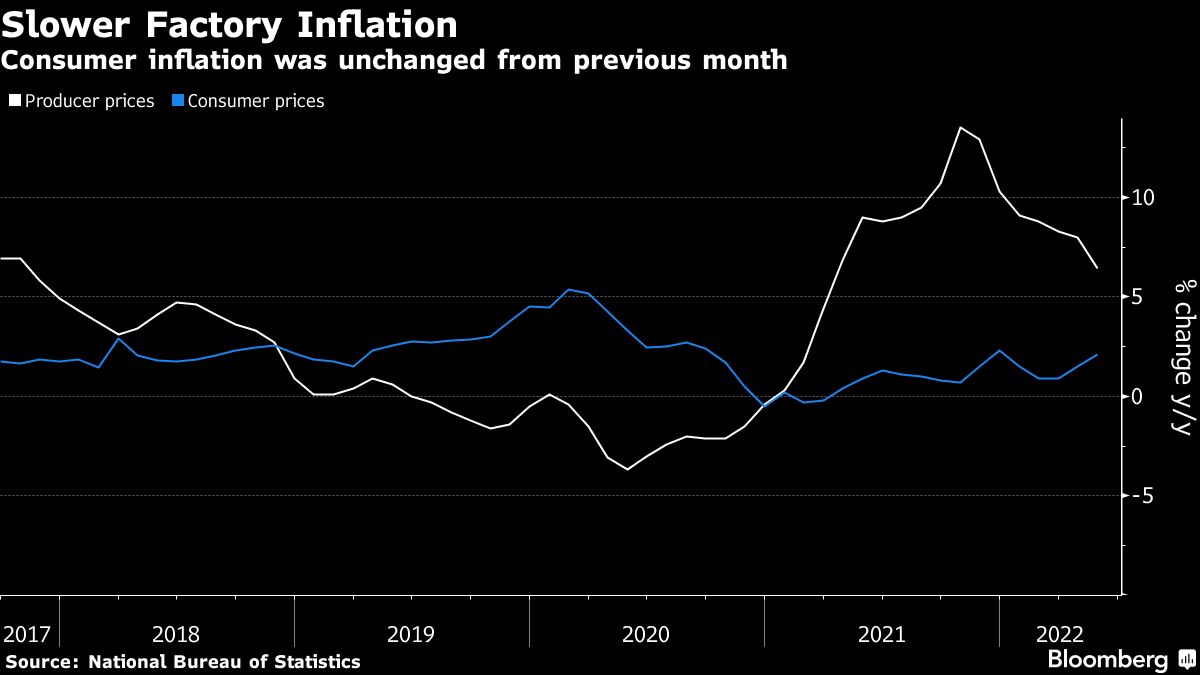 Consumer inflation was unchanged from previous month