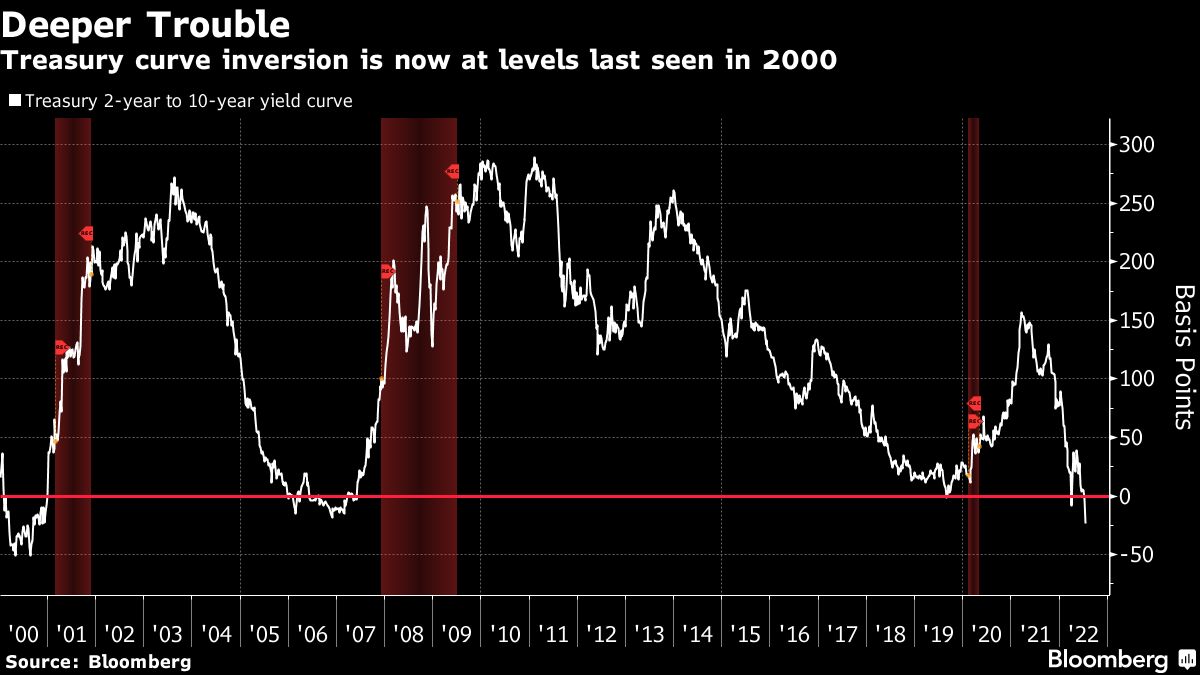 Treasury curve inversion is now at levels last seen in 2000