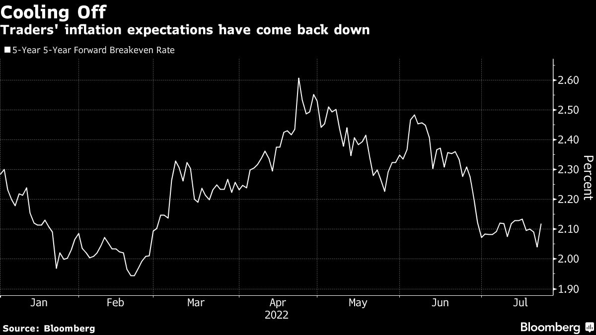 Traders' inflation expectations have come back down