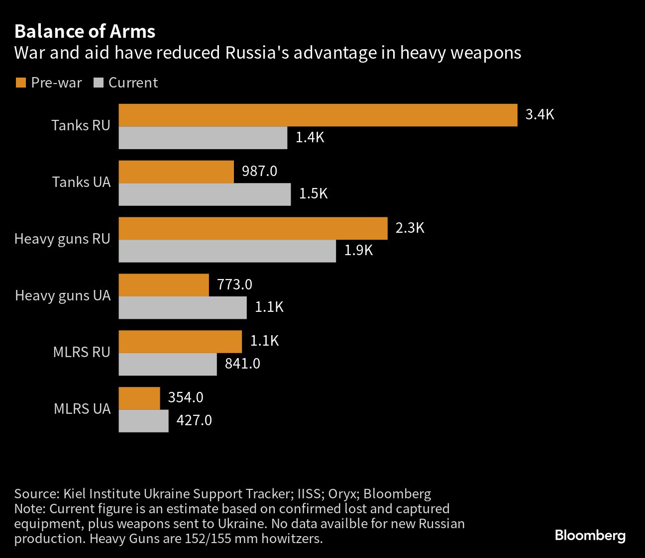 Balance of Arms | War and aid have reduced Russia's advantage in heavy weapons