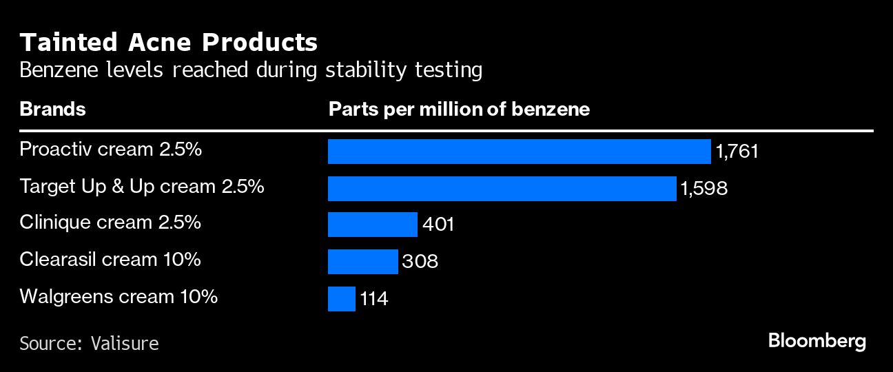 Tainted Acne Products | Benzene levels reached during stability testing