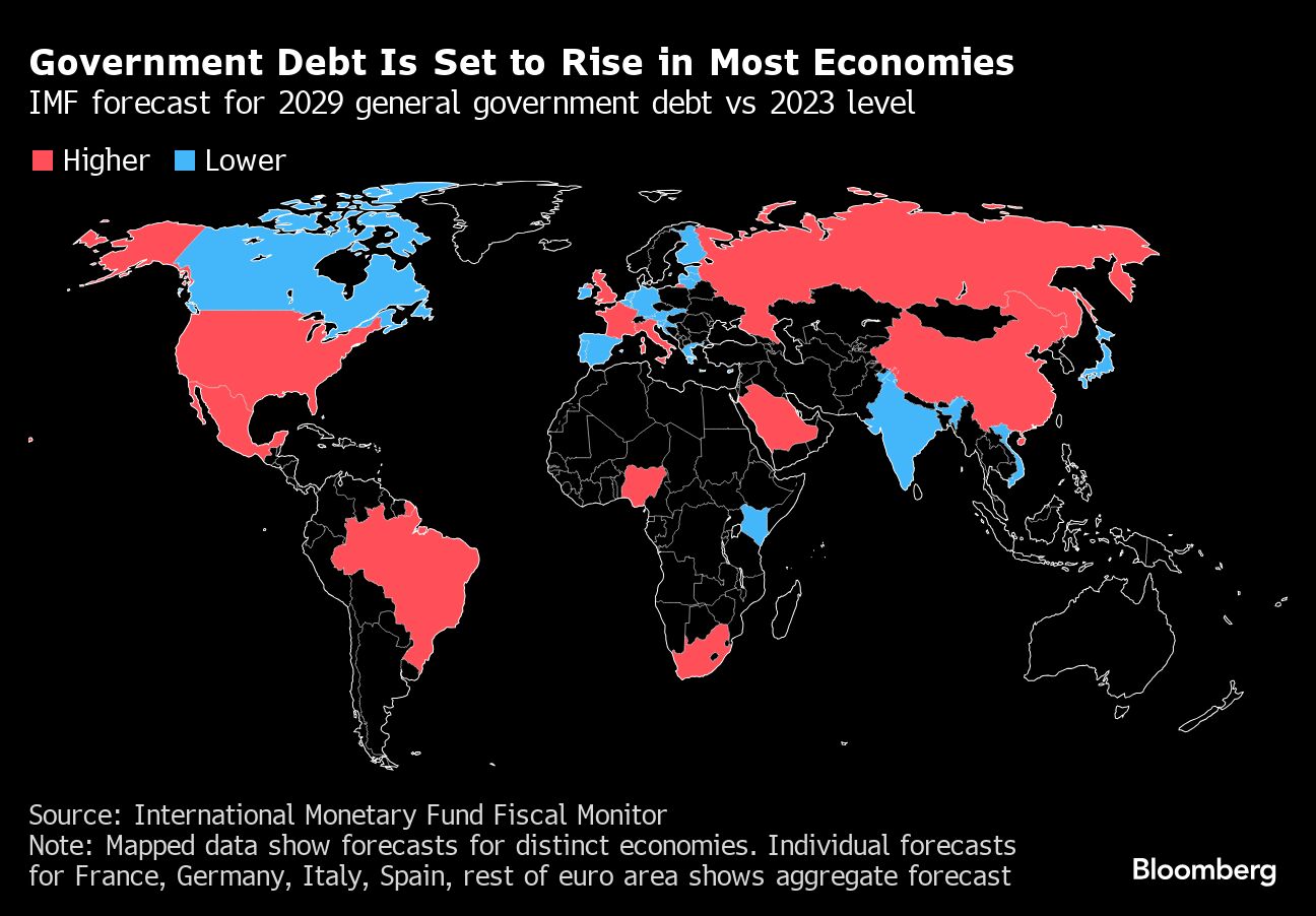 Government Debt Is Set to Rise in Most Economies | IMF forecast for 2029 general government debt vs 2023 level