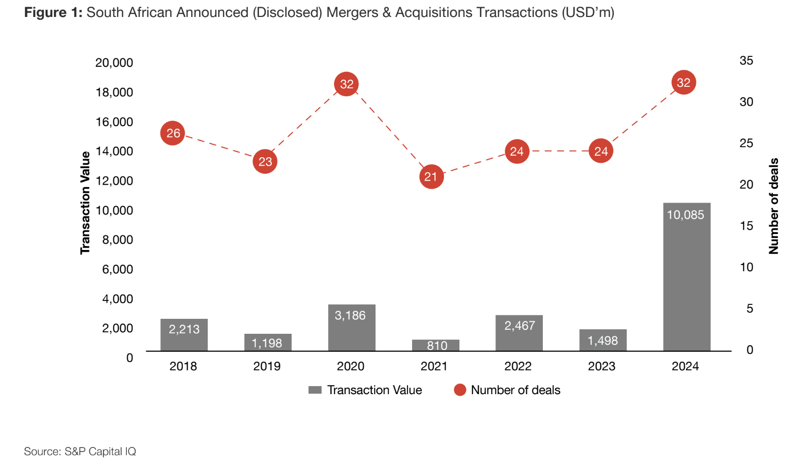 Digging deals — M&A transactions surge to $10-billion in SA mining sector in 2023/24