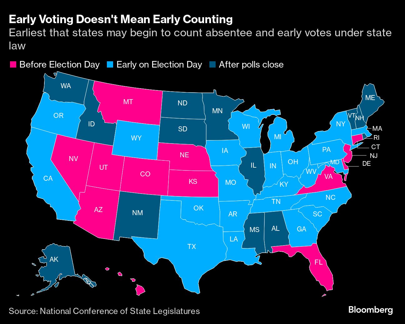 Early Voting Doesn't Mean Early Counting | Earliest that states may begin to count absentee and early votes under state law