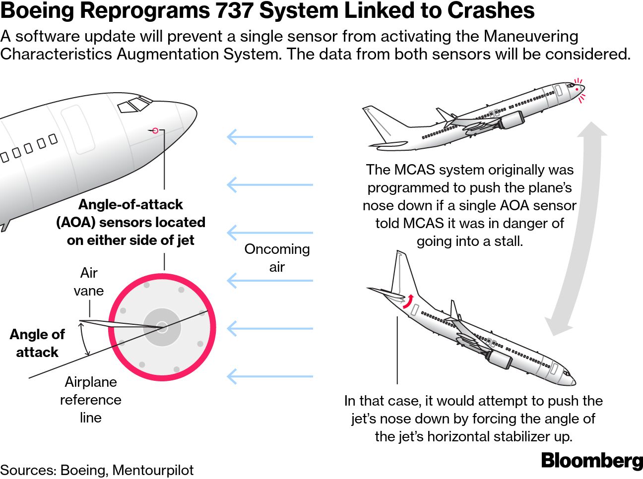 Boeing Reprograms 737 System Linked to Crashes