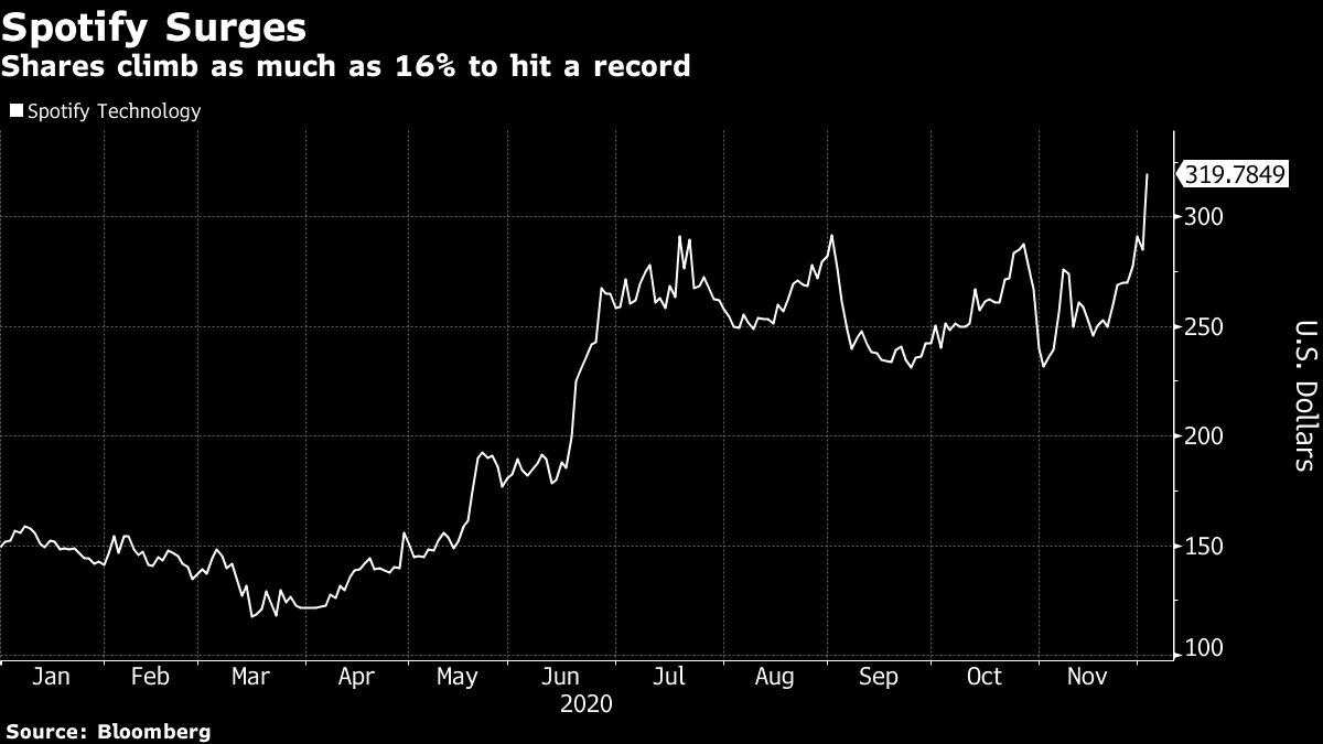 Shares climb as much as 16% to hit a record