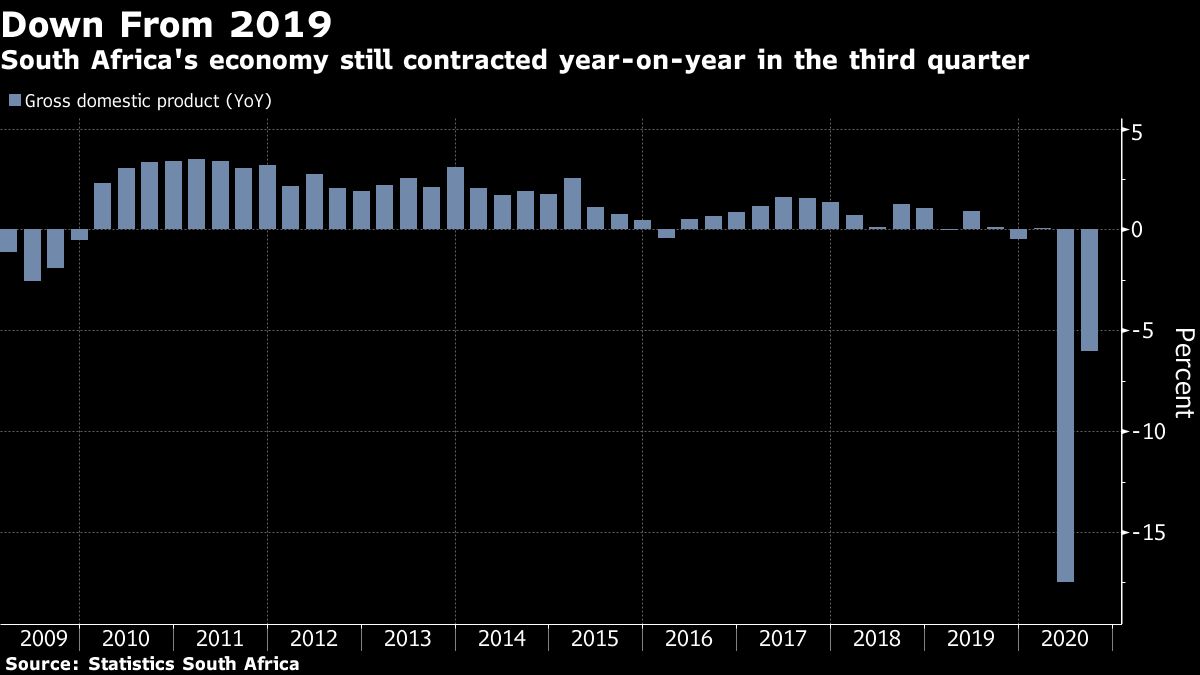 South Africa's economy still contracted year-on-year in the third quarter