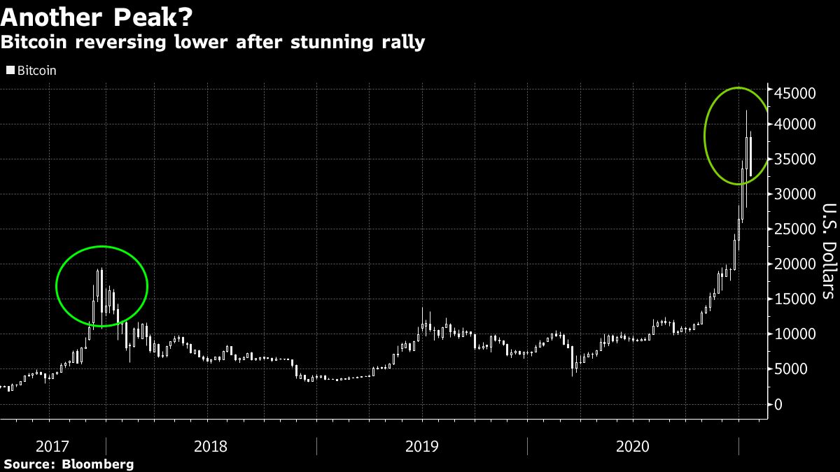 Bitcoin reversing lower after stunning rally