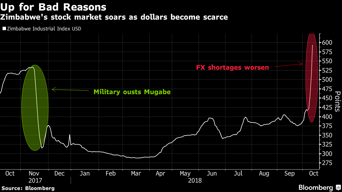 Shelves Empty as Specter of Hyperinflation Returns to Zimbabwe