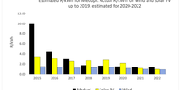Figure 2. Estimated R/kWh for Medupi. Actual R/kWh for wind and solar PV up to 2019, estimated for 2020 to 2022.