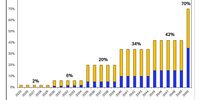 From January, new regulations make it compulsory for all jet fuel suppliers to blend a certain proportion of e-kerosene and other “sustainable aviation fuel” into the fuels delivered to EU airports. ( Graph: IATA )