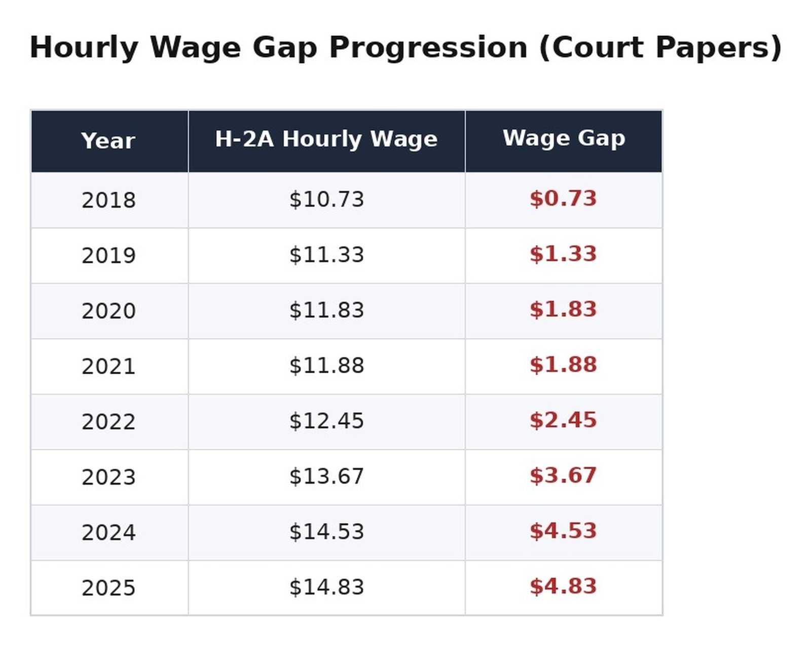 US farmer faces legal pushback for paying white SA workers higher wages