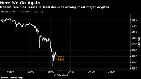Cryptocurrencies Falter as Bitcoin Tumbles Toward $5,000 Level