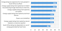 Concerns about certain energy issues, ranking highest to lowest (% very or somewhat worried)” Source: HSRC SASAS 2017/18.<br>