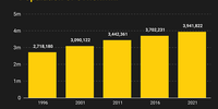 eThekwini’s population is growing at a rate of just over 1% a year. Compared with many other African coastal cities its projected population growth is relatively low, according to UN estimates. In 2021, StatsSA estimated its population had reached 3.94-million. This means the population has grown by around 500,000 in the past 10 years.