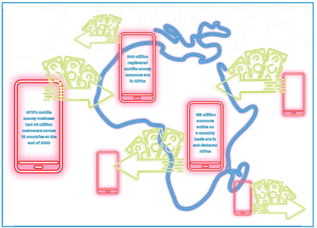 Telcos are well positioned to capitalise on their huge bet on mobile money