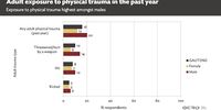 Adult exposure to physical trauma in the past year. (Data source: QoL 6 GCRO, 2021)