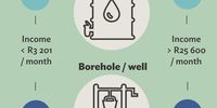 Affluent households are more likely to have access to alternative water sources than poor households. (Source: GCRO)
