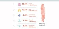 Global incidence of cancer by type of cancer for females 2024