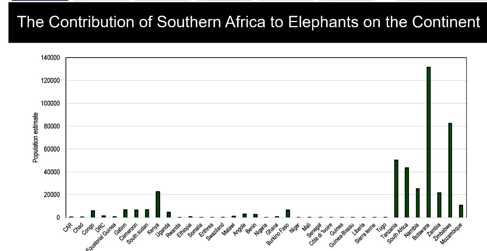 No silver bullet to manage booming elephant population in southern Africa
