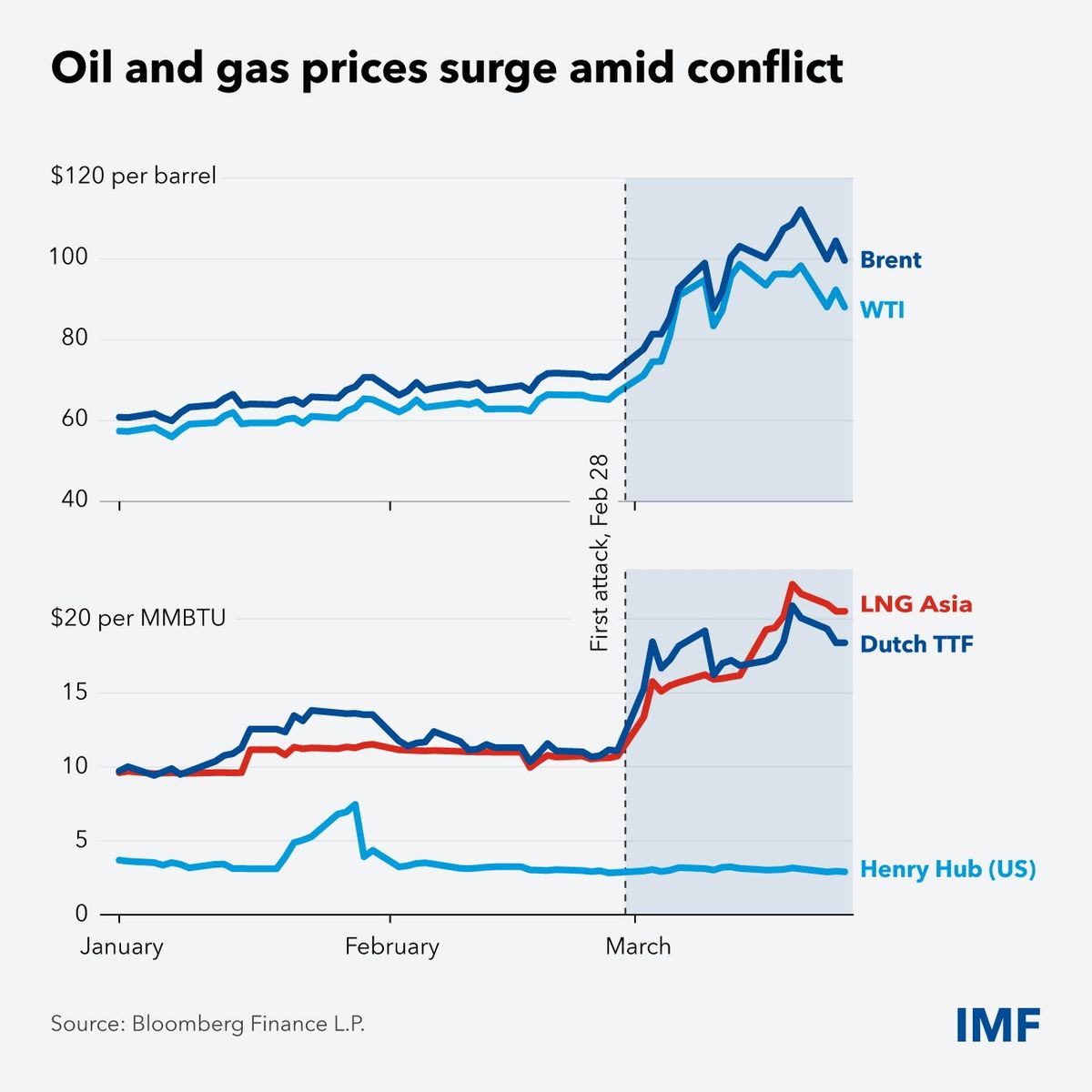 SA agriculture groups urge more fuel relief as IMF warns of global shock