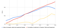 Graph 9: Value of assets versus investment in property. (Source: GroundUp calculations from Prasa annual reports)