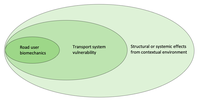 Proposed conceptual framework for road user vulnerability in South Africa (Source: Sukhai et al, 2021)