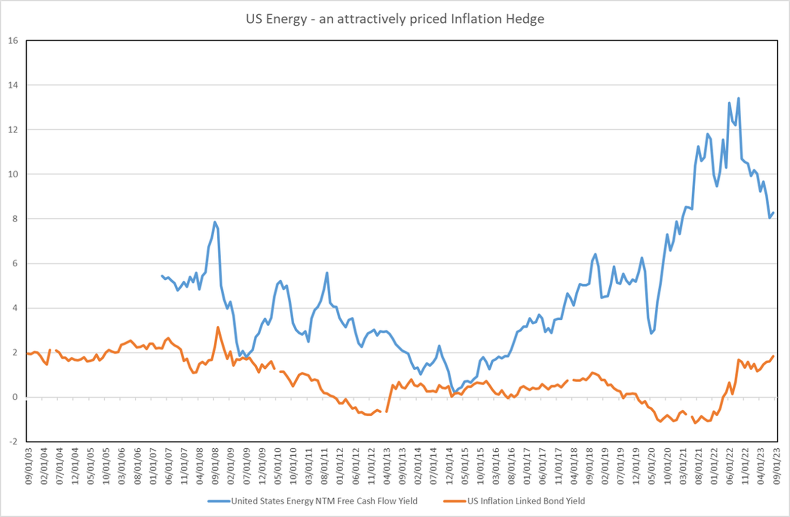 Plotting the long-term drivers of average global inflation conditions