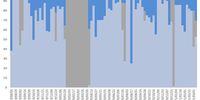 Fig 2: Medupi Unit 3 performance before and after the design modifications. (Source: Eskom)