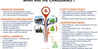 Waste management challenges identified in eThekwini Municipality. (Source: eThekwini Municipality)
