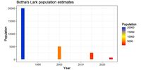Graphic of Botha's Lark population estimates. Botha’s Lark showed a decline of 90% over the past decade. (Photo: BirdLife South Africa)