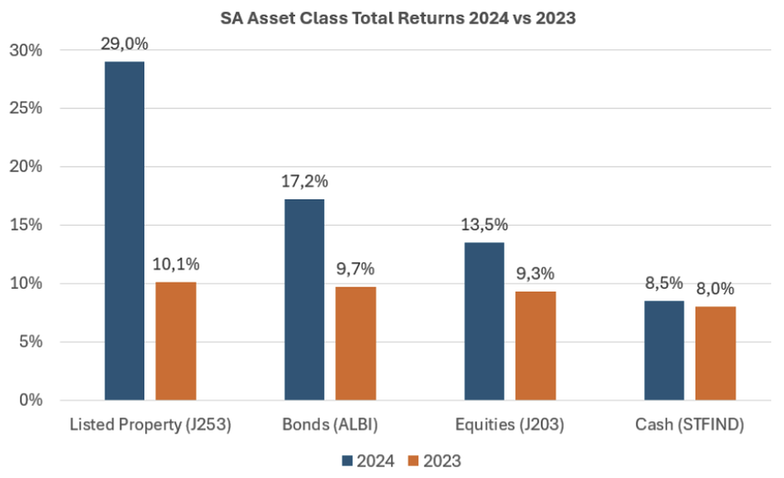 Behind the exuberance and rally of real estate stocks on the JSE