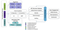 An archetype for an API services layer or services gateway. It details common building blocks and a generalised way that data is exchanged via APIs. (Graphic: World Bank)
