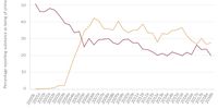Tracking meth and alcohol as reported primary substances of use (by percentage) in the Western Cape, South  Africa, 2000–2018. (Source: Siphokazi Dada et al., Monitoring alcohol, tobacco and other drug use trends in South Africa [July 1996 to December 2018], South African Community Epidemiology Network on Drug Use [SACENDU], 22, 1, 2019, 15)