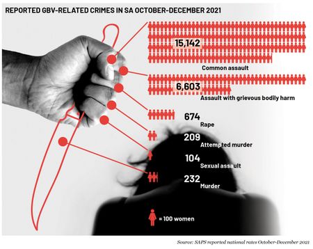 Cries for help ‘dismissed’ as young rural mothers succumb to gender-based violence