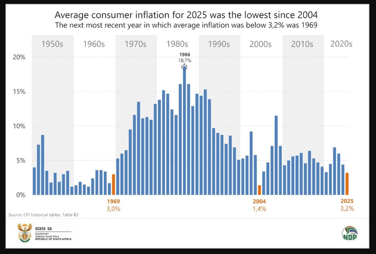 SA consumer inflation averages 3.2% in 2025, well inside Sarb’s new ...
