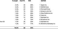 Source: Refinitiv; ROE & P/E of top 10 represents simple average, not indexed values
