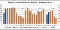 Kendal’s PM emissions at Unit 6 exceeded its atmospheric emission licence (AEL) limit every day of operation during November 2019, without any explanation as to why so many consecutive days are classified as Section 30 exceedances. (Source: Eskom monthly emission report for Kendal power station for November 2019)