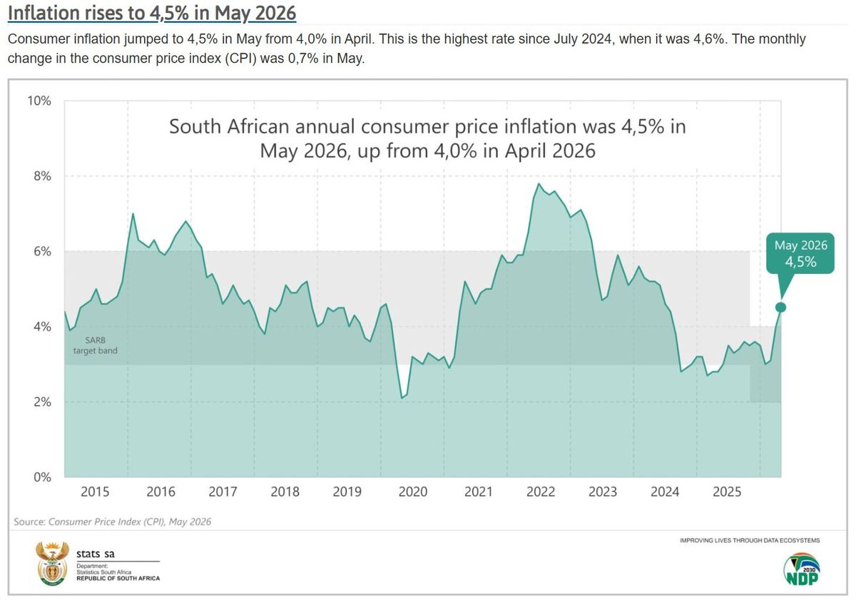 SA inflation undershoots expectations in May, Sarb may pause rate hikes