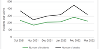 Chart 1: Monthly violent incidents and victims, Oct 2021 – Mar 2022. (Source: Institute for Security Studies graph, based on Acled data)