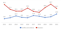 Chart 2: Internal displacements, in millions, in Sub-Saharan Africa, 2012-2021. (Source: 2022 Global Report on Internal Displacement)