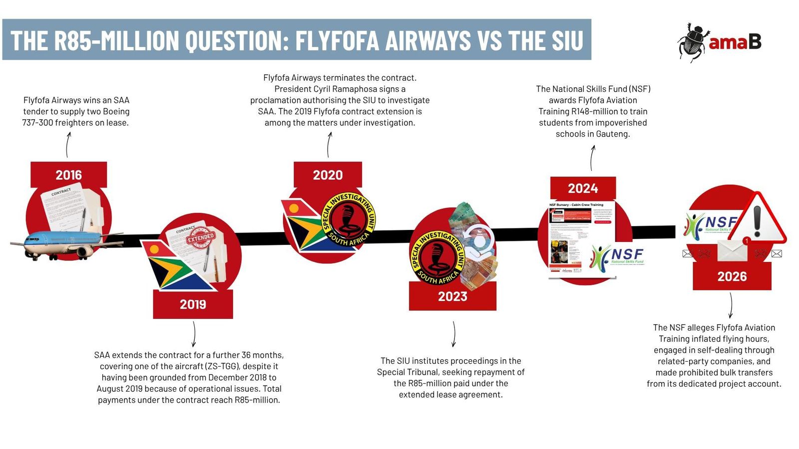 Flyfofa Aviation couple milked millions from the National Skills Fund