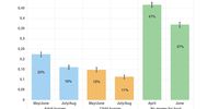 Figure 10: Household and child hunger, and money for food, Wave 1 and Wave 2 (95% confidence intervals). Source: Bridgman et al., 2020)