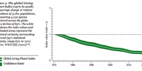 Global Living Planet Index. (Graphic: Supplied)