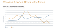 Chinese FDI vs United States FDI to Africa, flow. (Source: Johns Hopkins, China Africa Research Initiative, 2019)