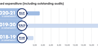 Table showing levels of unauthorised expenditure. (Source: Consolidated PFMA General Report 2020-21)